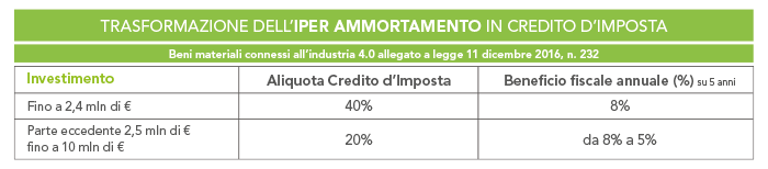 iper e super ammortamento Farmacia