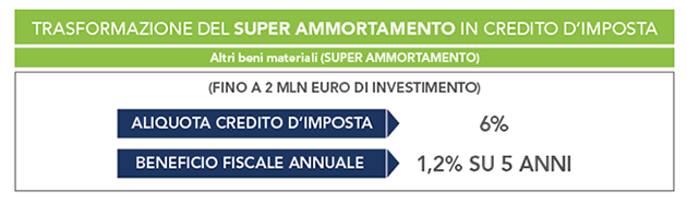 iper e super ammortamento Farmacia