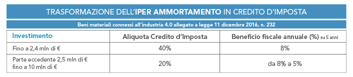 iper e super ammortamento Farmacia
