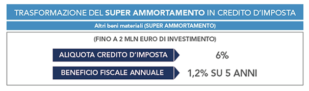 iper e super ammortamento Farmacia